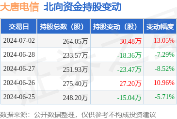 大唐电信(600198)北向资金7月2日增持30.48万股，布局计算机软硬件开发与销售前景